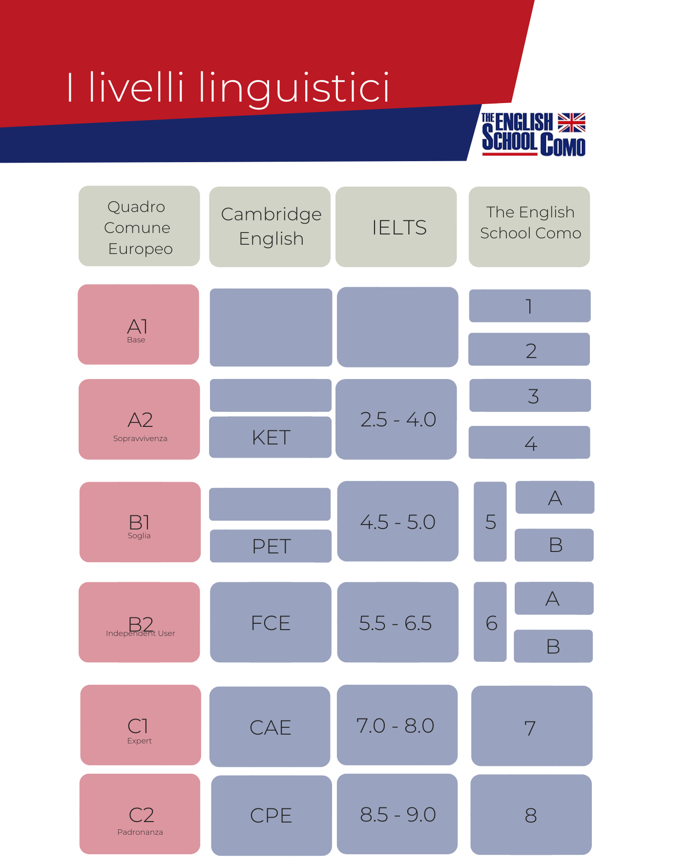 Livelli IELTS e Quadro Comune Europeo